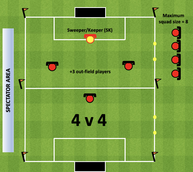 4 v 4 setup with a sweeper-keeper, three outfield players, and a maximum squad of 8
